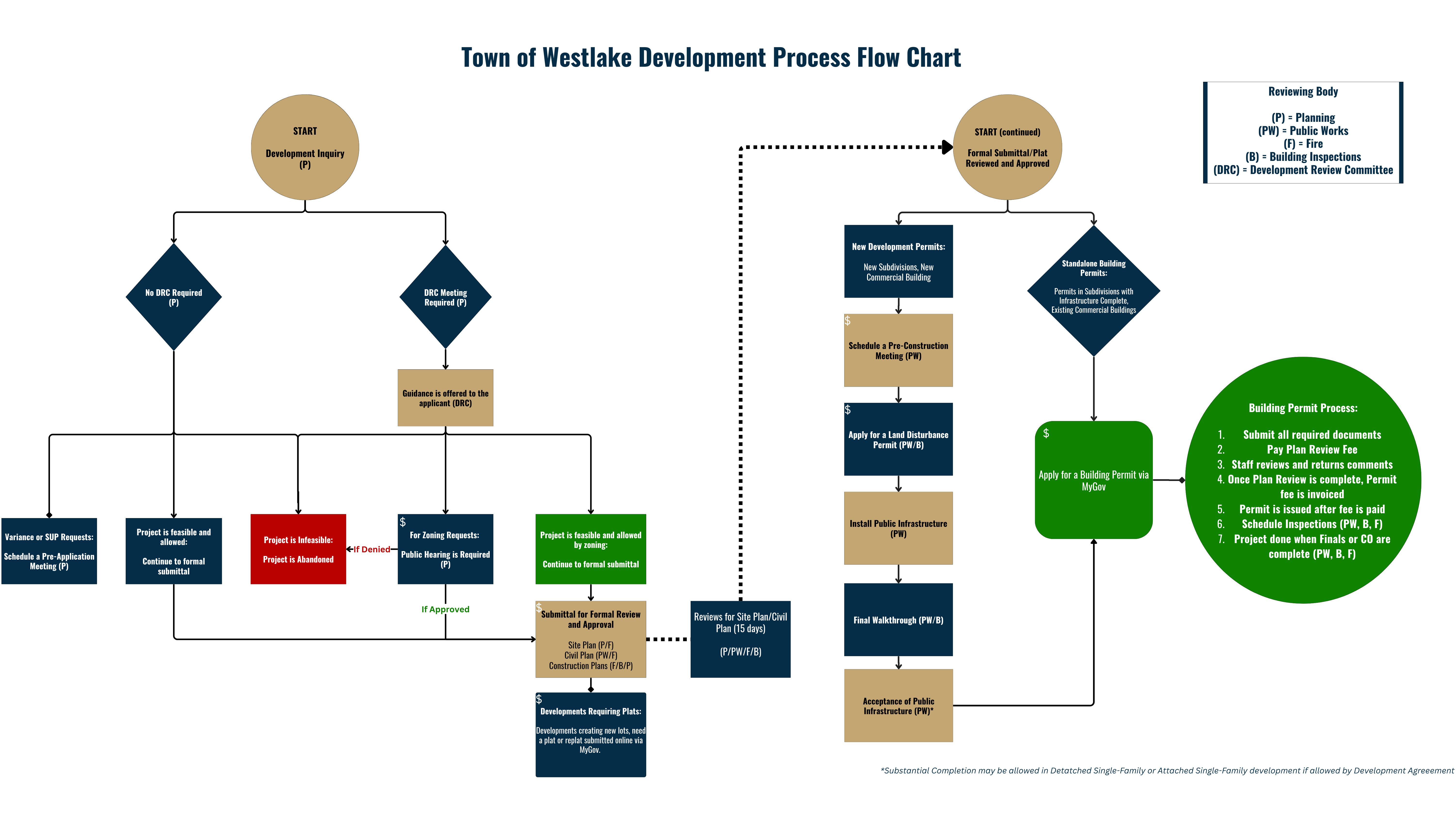 A flow chart which charts the process a developer would take in order to develop in Westlake.